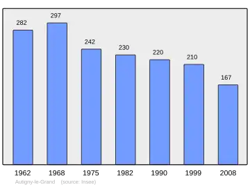 Grafiek inwonertal gemeente