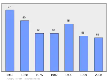 Grafiek inwonertal gemeente