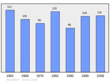 Grafiek inwonertal gemeente