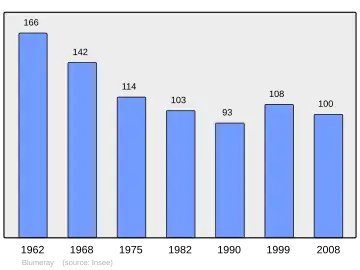 Grafiek inwonertal gemeente