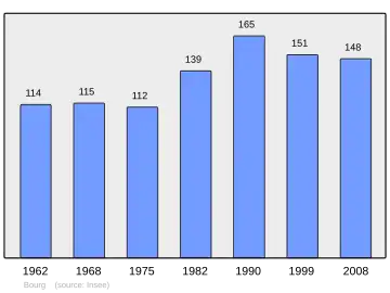 Grafiek inwonertal gemeente