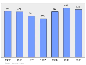 Grafiek inwonertal gemeente