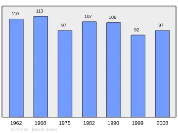 Grafiek inwonertal gemeente