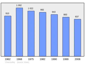 Grafiek inwonertal gemeente