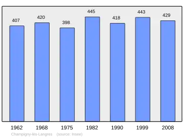 Grafiek inwonertal gemeente