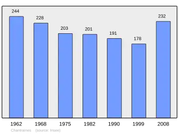 Grafiek inwonertal gemeente
