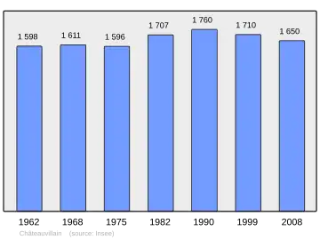 Grafiek inwonertal gemeente