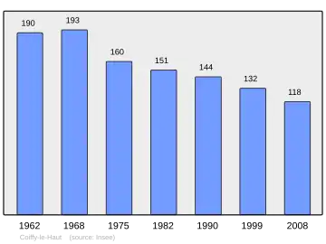 Grafiek inwonertal gemeente