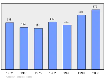 Grafiek inwonertal gemeente