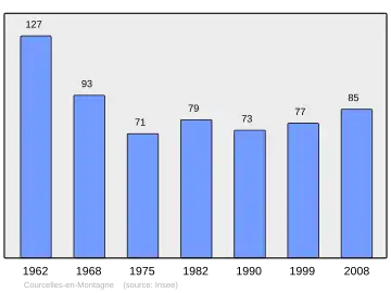Grafiek inwonertal gemeente