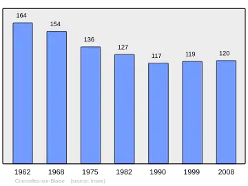 Grafiek inwonertal gemeente