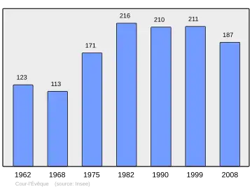Grafiek inwonertal gemeente
