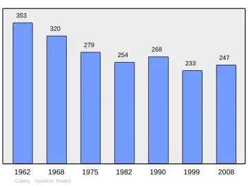 Grafiek inwonertal gemeente