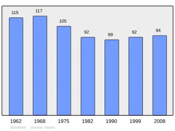 Grafiek inwonertal gemeente
