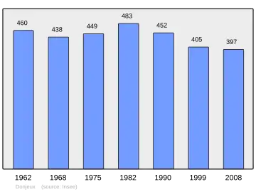 Grafiek inwonertal gemeente