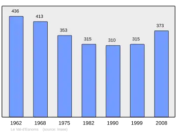 Grafiek inwonertal gemeente