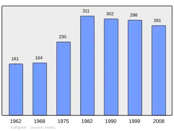 Grafiek inwonertal gemeente