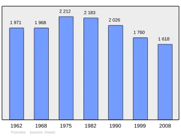 Grafiek inwonertal gemeente