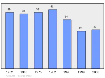 Grafiek inwonertal gemeente