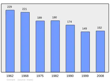 Grafiek inwonertal gemeente