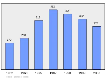 Grafiek inwonertal gemeente