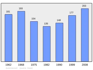 Grafiek inwonertal gemeente