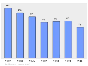 Grafiek inwonertal gemeente