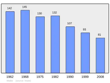 Grafiek inwonertal gemeente