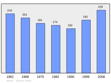 Grafiek inwonertal gemeente