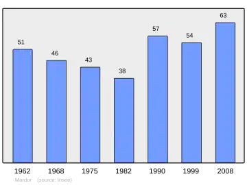 Grafiek inwonertal gemeente
