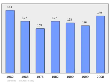 Grafiek inwonertal gemeente