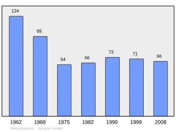 Grafiek inwonertal gemeente