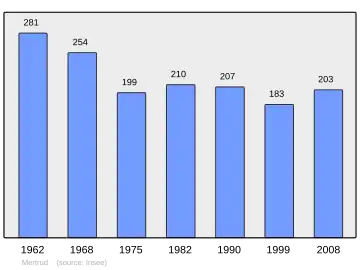 Grafiek inwonertal gemeente