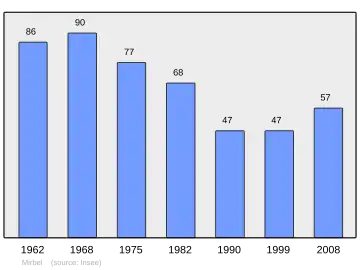 Grafiek inwonertal gemeente