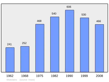 Grafiek inwonertal gemeente