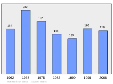 Grafiek inwonertal gemeente