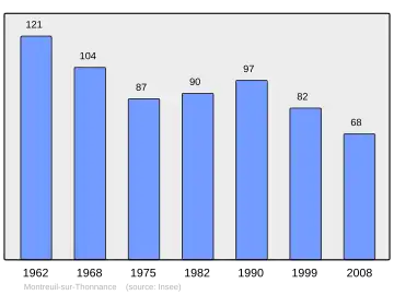 Grafiek inwonertal gemeente