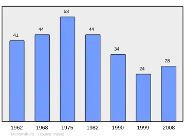 Grafiek inwonertal gemeente