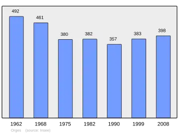 Grafiek inwonertal gemeente