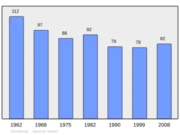 Grafiek inwonertal gemeente