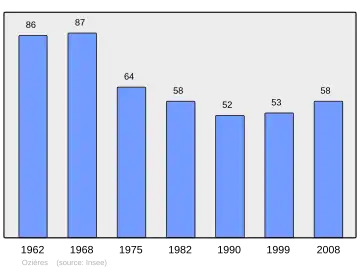 Grafiek inwonertal gemeente