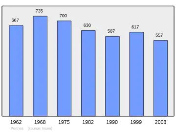 Grafiek inwonertal gemeente