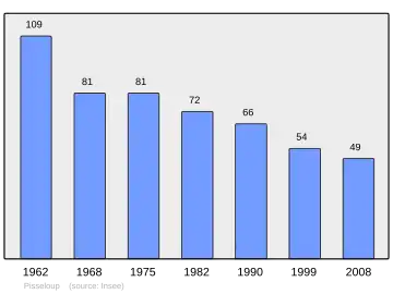 Grafiek inwonertal gemeente
