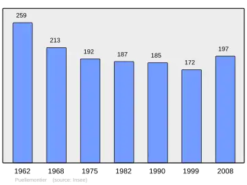 Grafiek inwonertal gemeente