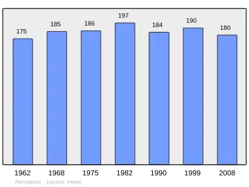 Grafiek inwonertal gemeente
