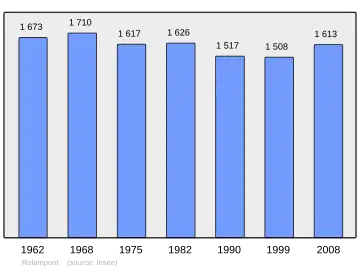 Grafiek inwonertal gemeente