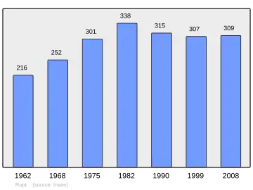 Grafiek inwonertal gemeente