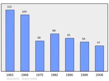 Grafiek inwonertal gemeente