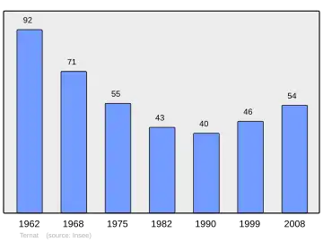 Grafiek inwonertal gemeente