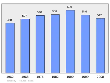 Grafiek inwonertal gemeente